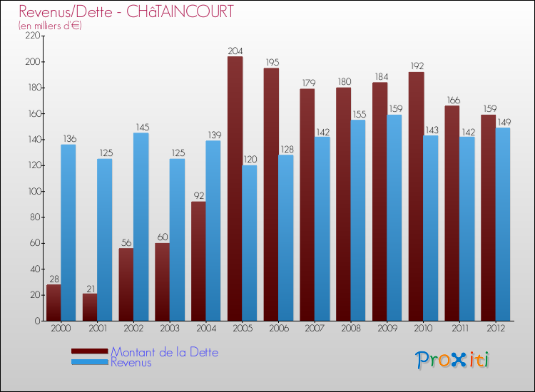 Evolution comparée de la dette et des revenus pour la commune de CHâTAINCOURT de 2000 à 2012 Comparaison de la dette et des revenus pour CHâTAINCOURT de 2000 à 2012
