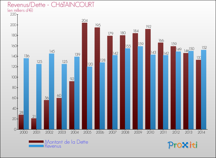 Evolution comparée de la dette et des revenus pour la commune de CHâTAINCOURT de 2000 à 2014 Comparaison de la dette et des revenus pour CHâTAINCOURT de 2000 à 2014