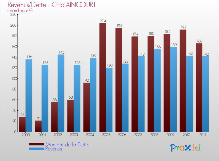 Evolution comparée de la dette et des revenus pour la commune de CHâTAINCOURT de 2000 à 2011 Comparaison de la dette et des revenus pour CHâTAINCOURT de 2000 à 2011