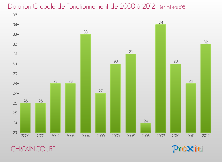 Evolution du montant de la Dotation Globale de Fonctionnement pour la commune de CHâTAINCOURT de 2000 à 2012 Evolution du montant de la Dotation Globale de Fonctionnement pour CHâTAINCOURT de 2000 à 2012