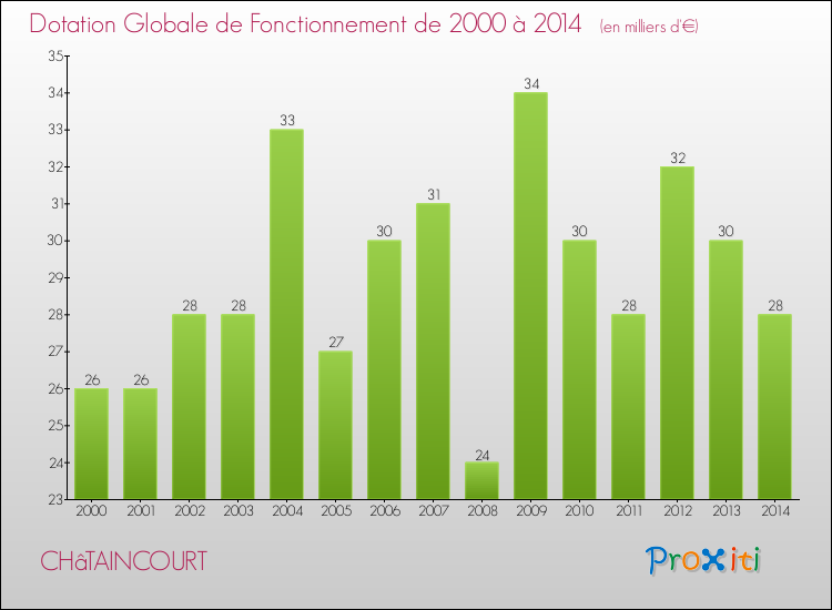 Evolution du montant de la Dotation Globale de Fonctionnement pour la commune de CHâTAINCOURT de 2000 à 2014 Evolution du montant de la Dotation Globale de Fonctionnement pour CHâTAINCOURT de 2000 à 2014