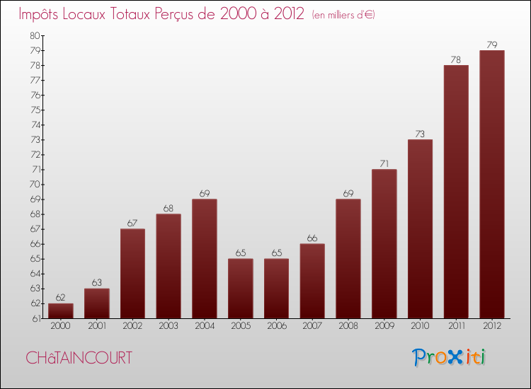 Evolution des Impôts Locaux pour la commune de CHâTAINCOURT de 2000 à 2012 Evolution des Impôts Locaux pour CHâTAINCOURT de 2000 à 2012