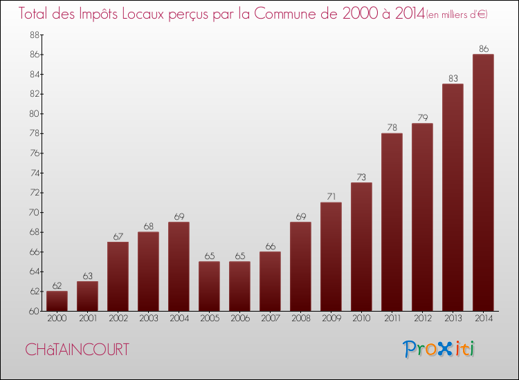 Evolution des Impôts Locaux pour la commune de CHâTAINCOURT de 2000 à 2014 Evolution des Impôts Locaux pour CHâTAINCOURT de 2000 à 2014