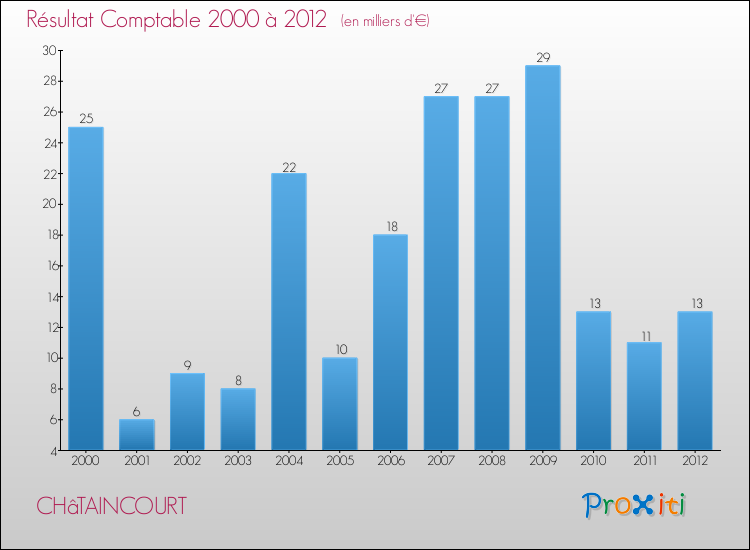 Evolution du résultat comptable pour la commune de CHâTAINCOURT de 2000 à 2012 Evolution du résultat comptable pour CHâTAINCOURT de 2000 à 2012