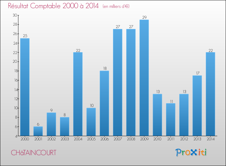 Evolution du résultat comptable pour la commune de CHâTAINCOURT de 2000 à 2014 Evolution du résultat comptable pour CHâTAINCOURT de 2000 à 2014
