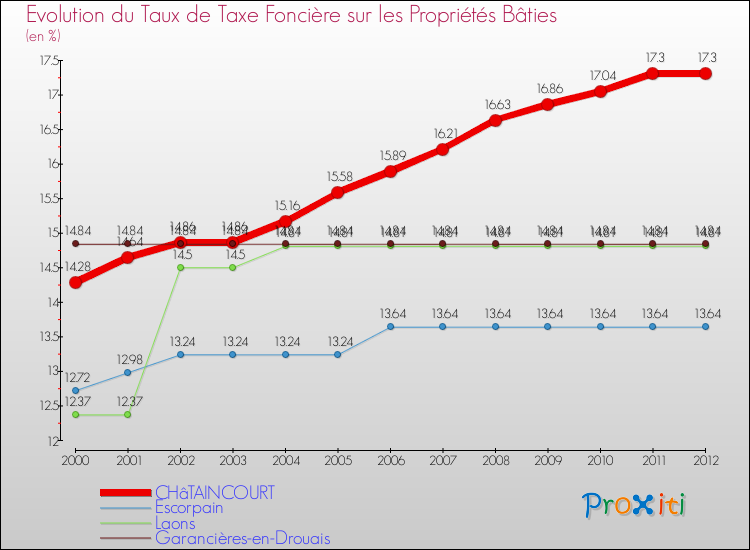 Evolution du taux de la taxe foncière sur le bati pour CHâTAINCOURT et les communes proches de 2000 à 2012 Comparaison des taux de taxe foncière sur le bati pour CHâTAINCOURT et les communes voisines de 2000 à 2012