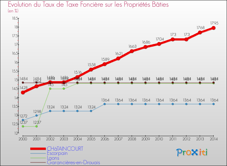 Evolution du taux de la taxe foncière sur le bati pour CHâTAINCOURT et les communes proches de 2000 à 2014 Comparaison des taux de taxe foncière sur le bati pour CHâTAINCOURT et les communes voisines de 2000 à 2014