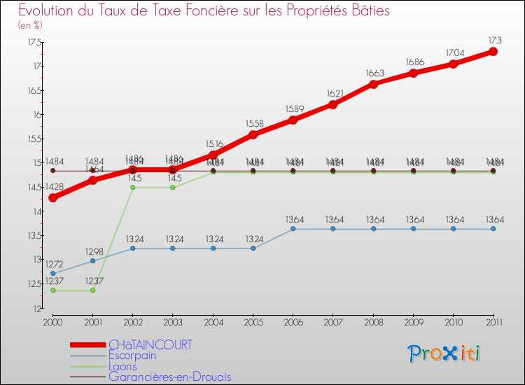 Evolution du taux de la taxe foncière sur le bati pour CHâTAINCOURT et les communes proches Comparaison des taux de taxe foncière sur le bati pour CHâTAINCOURT et les communes voisines