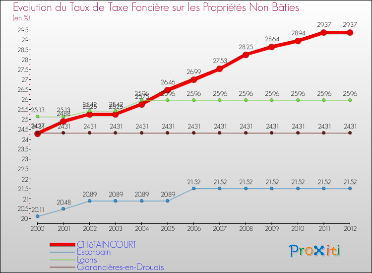 Evolution du taux de la taxe foncière sur les immeubles et terrains non batis pour CHâTAINCOURT et les communes proches de 2000 à 2012 Comparaison des taux de la taxe foncière sur les immeubles et terrains non batis pour CHâTAINCOURT et les communes voisines de 2000 à 2012