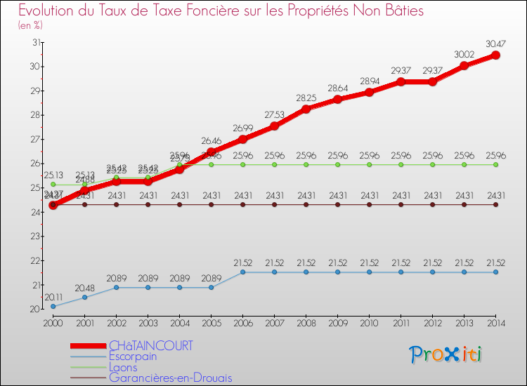 Evolution du taux de la taxe foncière sur les immeubles et terrains non batis pour CHâTAINCOURT et les communes proches de 2000 à 2014 Comparaison des taux de la taxe foncière sur les immeubles et terrains non batis pour CHâTAINCOURT et les communes voisines de 2000 à 2014