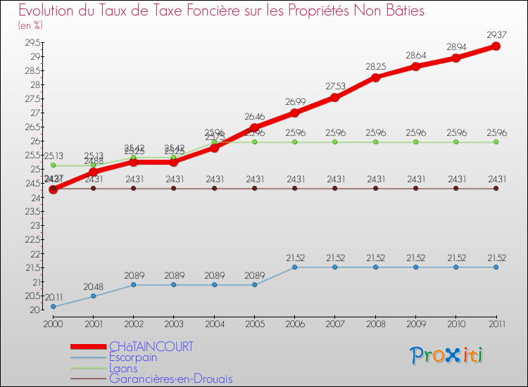 Evolution du taux de la taxe foncière sur les immeubles et terrains non batis pour CHâTAINCOURT et les communes proches Comparaison des taux de la taxe foncière sur les immeubles et terrains non batis pour CHâTAINCOURT et les communes voisines