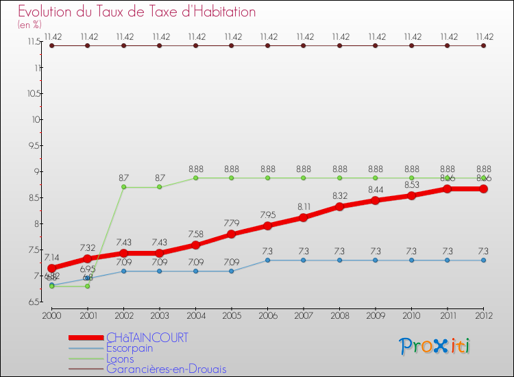 Evolution du taux de la taxe d'habitation pour CHâTAINCOURT et les communes proches Comparaison des taux de la taxe d'habitation pour CHâTAINCOURT et les communes voisines