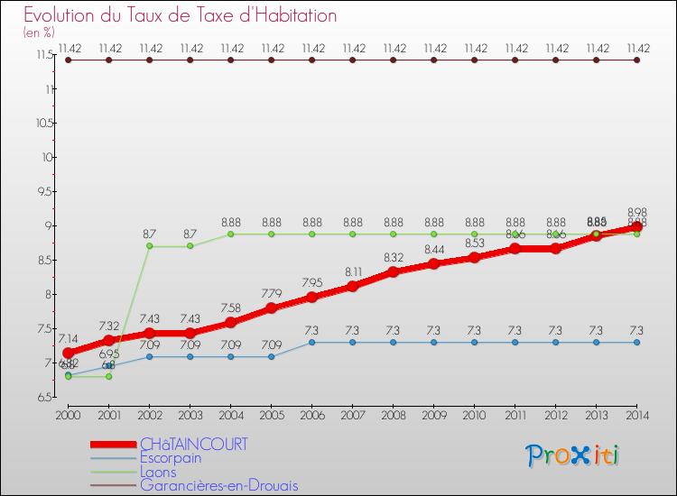 Evolution du taux de la taxe d'habitation pour CHâTAINCOURT et les communes proches de 2000 à 2014 Comparaison des taux de la taxe d'habitation pour CHâTAINCOURT et les communes voisines de 2000 à 2014