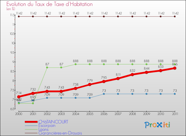 Evolution du taux de la taxe d'habitation pour CHâTAINCOURT et les communes proches Comparaison des taux de la taxe d'habitation pour CHâTAINCOURT et les communes voisines