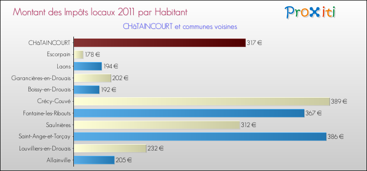Montant des impôts locaux par Habitant pour CHâTAINCOURT et les communes proches Comparaison des impôts locaux par habitant pour CHâTAINCOURT et les communes voisines