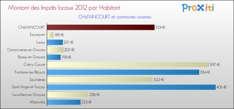 Montant des impôts locaux par Habitant pour CHâTAINCOURT et les communes proches Comparaison des impôts locaux par habitant pour CHâTAINCOURT et les communes voisines