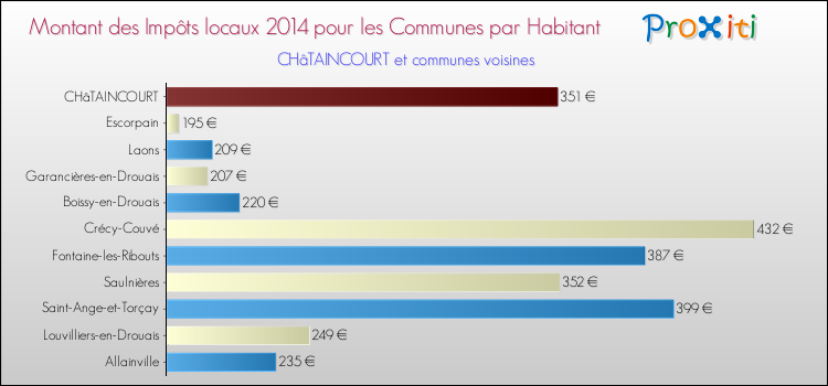 Montant des impôts locaux par Habitant pour CHâTAINCOURT et les communes proches en 2014 Comparaison des impôts locaux par habitant pour CHâTAINCOURT et les communes voisines en 2014