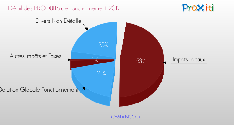 Décomposition du Budget de Fonctionnement 2012 de la commune de CHâTAINCOURT Budget de Fonctionnement 2012 pour la commune de CHâTAINCOURT