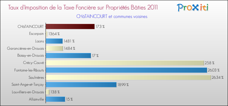 Taux d'imposition de la taxe foncière sur le bati 2011 pour CHâTAINCOURT et les communes proches Comparaison des taux d'imposition de la taxe foncière sur le bati 2011 pour CHâTAINCOURT et les communes voisines