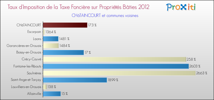 Taux d'imposition de la taxe foncière sur le bati 2012 pour CHâTAINCOURT et les communes proches Comparaison des taux d'imposition de la taxe foncière sur le bati 2012 pour CHâTAINCOURT et les communes voisines