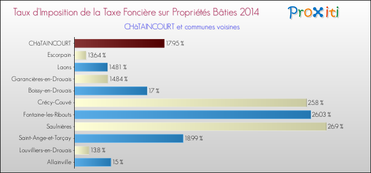 Taux d'imposition de la taxe foncière sur le bati 2014 pour CHâTAINCOURT et les communes proches Comparaison des taux d'imposition de la taxe foncière sur le bati 2014 pour CHâTAINCOURT et les communes voisines