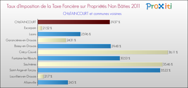 Taux d'imposition de la taxe foncière sur les immeubles et terrains non batis 2011 pour CHâTAINCOURT et les communes proches Comparaison des taux d'imposition de la taxe foncière sur les immeubles et terrains non batis 2011 pour CHâTAINCOURT et les communes voisines
