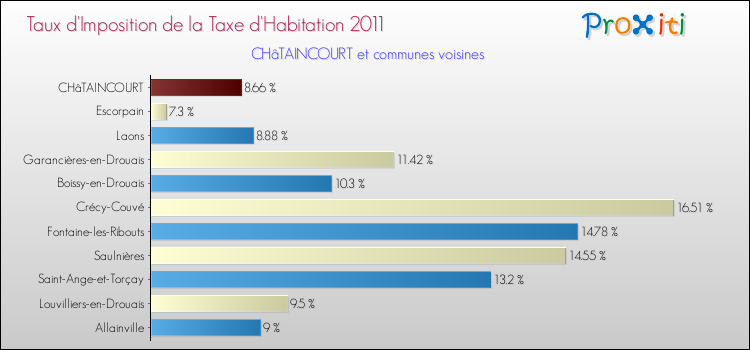 Taux d'imposition de la taxe d'habitation 2011 pour CHâTAINCOURT et les communes proches Comparaison des taux d'imposition de la taxe d'habitation 2011 pour CHâTAINCOURT et les communes voisines