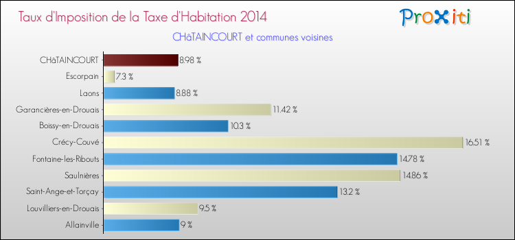 Taux d'imposition de la taxe d'habitation 2014 pour CHâTAINCOURT et les communes proches Comparaison des taux d'imposition de la taxe d'habitation 2014 pour CHâTAINCOURT et les communes voisines