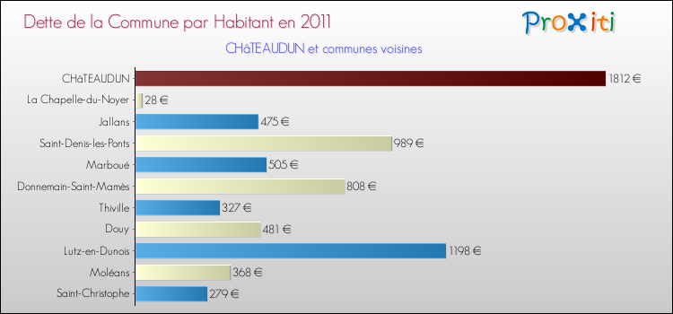 Dette par habitant de la commune en 2011 pour CHâTEAUDUN et les communes proches Comparaison de la dette par habitant de la commune en 2011 pour CHâTEAUDUN et les communes voisines