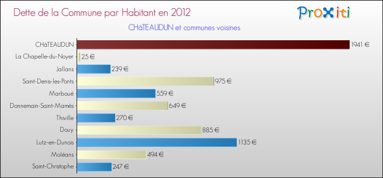 Dette par habitant de la commune en 2012 pour CHâTEAUDUN et les communes proches Comparaison de la dette par habitant de la commune en 2012 pour CHâTEAUDUN et les communes voisines