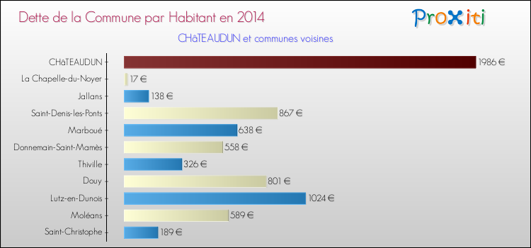 Dette par habitant de la commune en 2014 pour CHâTEAUDUN et les communes proches Comparaison de la dette par habitant de la commune en 2014 pour CHâTEAUDUN et les communes voisines