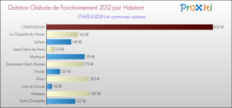 Montant des dotations globales de fonctionnement DGF par Habitant pour CHâTEAUDUN et les communes proches Comparaison des des dotations globales de fonctionnement DGF par habitant pour CHâTEAUDUN et les communes voisines