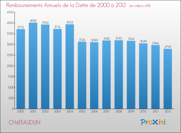 Evolution de l'annuité de la dette pour la commune de CHâTEAUDUN de 2000 à 2012 Annuités de la dette pour CHâTEAUDUN de 2000 à 2012
