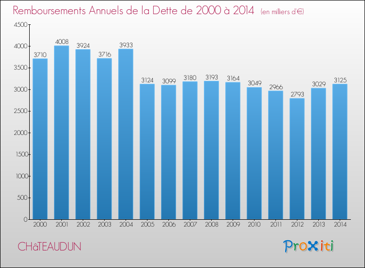 Evolution de l'annuité de la dette pour la commune de CHâTEAUDUN de 2000 à 2014 Annuités de la dette pour CHâTEAUDUN de 2000 à 2014