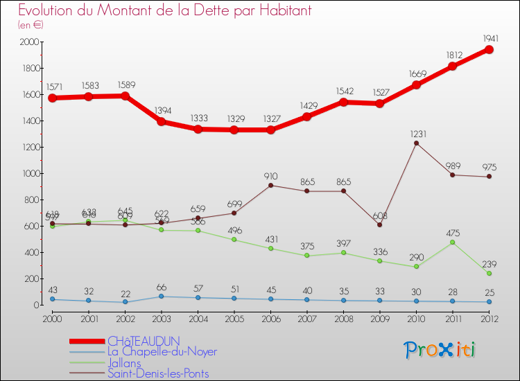 Evolution de la dette par habitant pour la commune de CHâTEAUDUN et les communes proches de 2000 à 2012 Comparaison de la dette par habitant pour CHâTEAUDUN et les communes voisines de 2000 à 2012