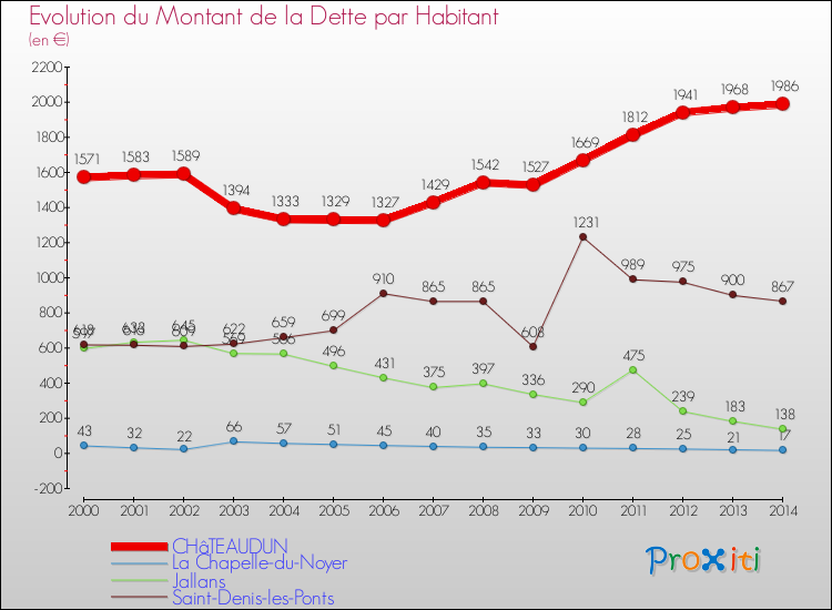 Evolution de la dette par habitant pour la commune de CHâTEAUDUN et les communes proches de 2000 à 2014 Comparaison de la dette par habitant pour CHâTEAUDUN et les communes voisines de 2000 à 2014