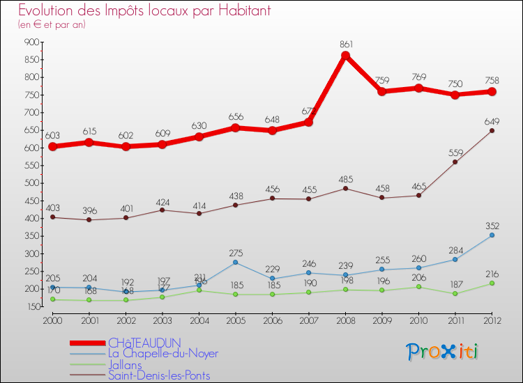 Evolution et montant des impôts locaux par Habitant pour CHâTEAUDUN et les communes proches Comparaison des impôts locaux par habitant pour CHâTEAUDUN et les communes voisines