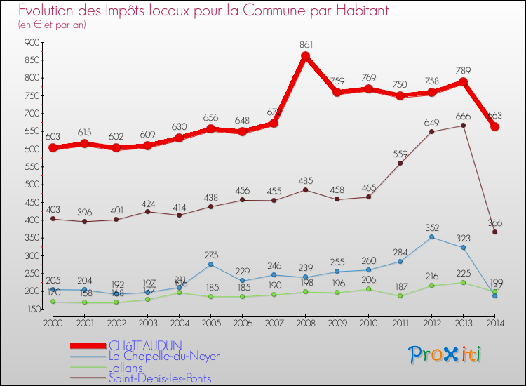 Evolution et montant des impôts locaux par Habitant pour CHâTEAUDUN et les communes proches de 2000 à 2014 Comparaison des impôts locaux par habitant pour CHâTEAUDUN et les communes voisines de 2000 à 2014