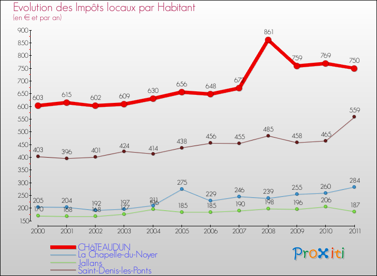 Evolution et montant des impôts locaux par Habitant pour CHâTEAUDUN et les communes proches Comparaison des impôts locaux par habitant pour CHâTEAUDUN et les communes voisines