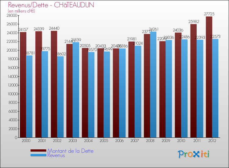 Evolution comparée de la dette et des revenus pour la commune de CHâTEAUDUN de 2000 à 2012 Comparaison de la dette et des revenus pour CHâTEAUDUN de 2000 à 2012