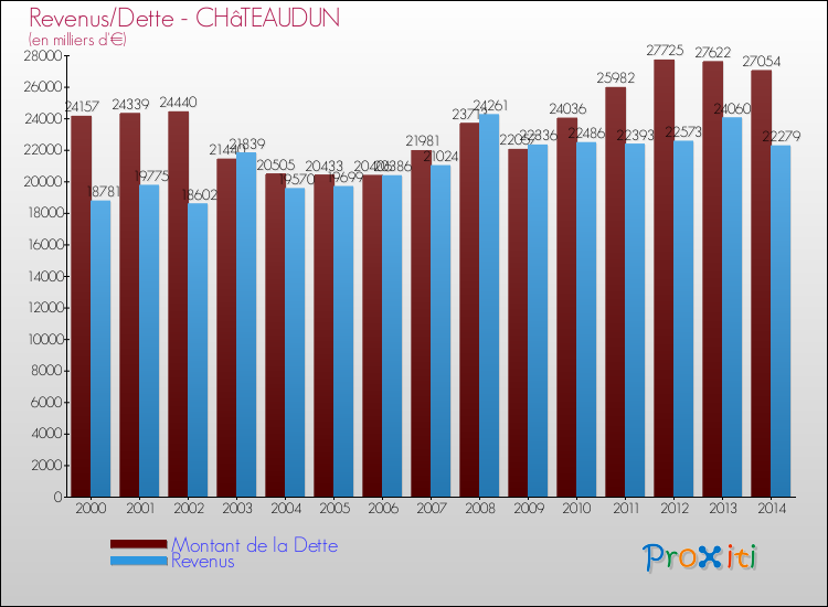 Evolution comparée de la dette et des revenus pour la commune de CHâTEAUDUN de 2000 à 2014 Comparaison de la dette et des revenus pour CHâTEAUDUN de 2000 à 2014