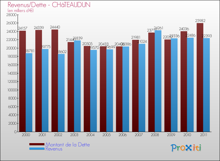 Evolution comparée de la dette et des revenus pour la commune de CHâTEAUDUN de 2000 à 2011 Comparaison de la dette et des revenus pour CHâTEAUDUN de 2000 à 2011