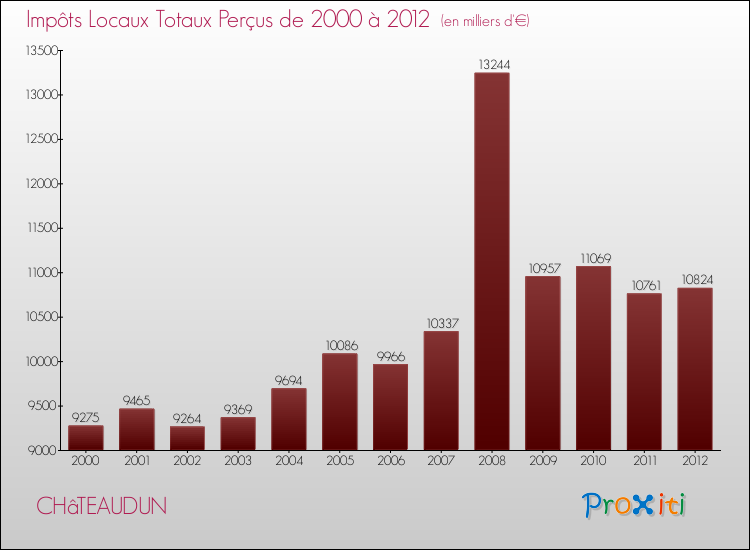 Evolution des Impôts Locaux pour la commune de CHâTEAUDUN de 2000 à 2012 Evolution des Impôts Locaux pour CHâTEAUDUN de 2000 à 2012