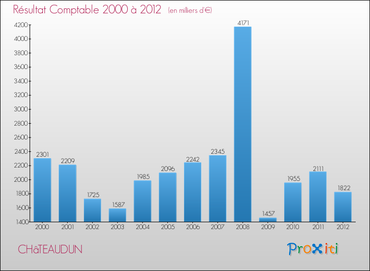 Evolution du résultat comptable pour la commune de CHâTEAUDUN de 2000 à 2012 Evolution du résultat comptable pour CHâTEAUDUN de 2000 à 2012