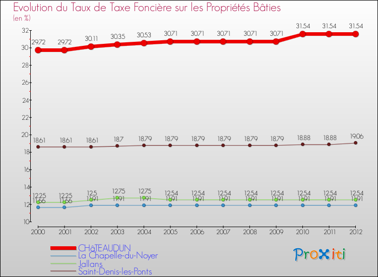 Evolution du taux de la taxe foncière sur le bati pour CHâTEAUDUN et les communes proches de 2000 à 2012 Comparaison des taux de taxe foncière sur le bati pour CHâTEAUDUN et les communes voisines de 2000 à 2012