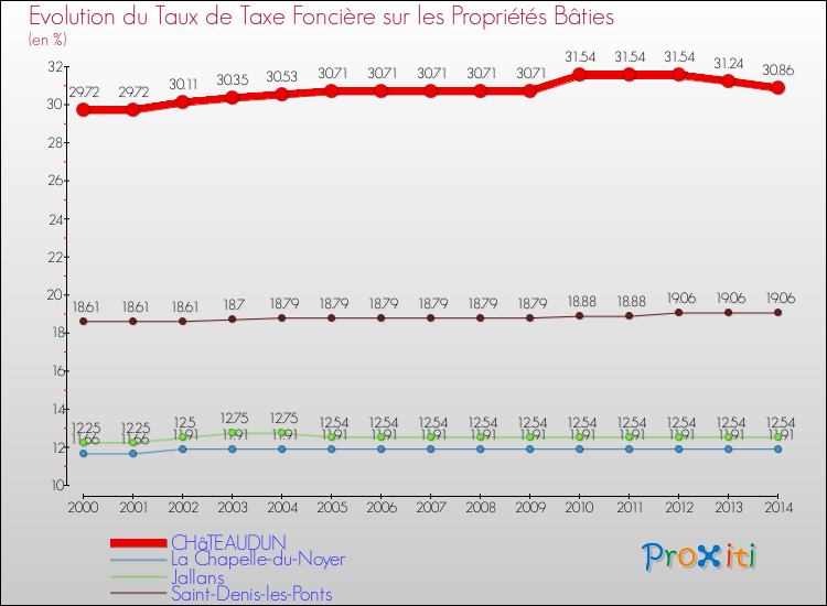 Evolution du taux de la taxe foncière sur le bati pour CHâTEAUDUN et les communes proches de 2000 à 2014 Comparaison des taux de taxe foncière sur le bati pour CHâTEAUDUN et les communes voisines de 2000 à 2014