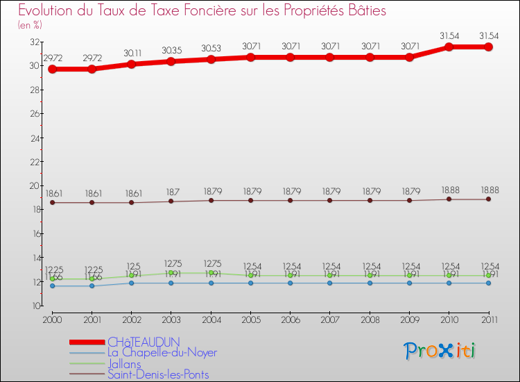 Evolution du taux de la taxe foncière sur le bati pour CHâTEAUDUN et les communes proches Comparaison des taux de taxe foncière sur le bati pour CHâTEAUDUN et les communes voisines