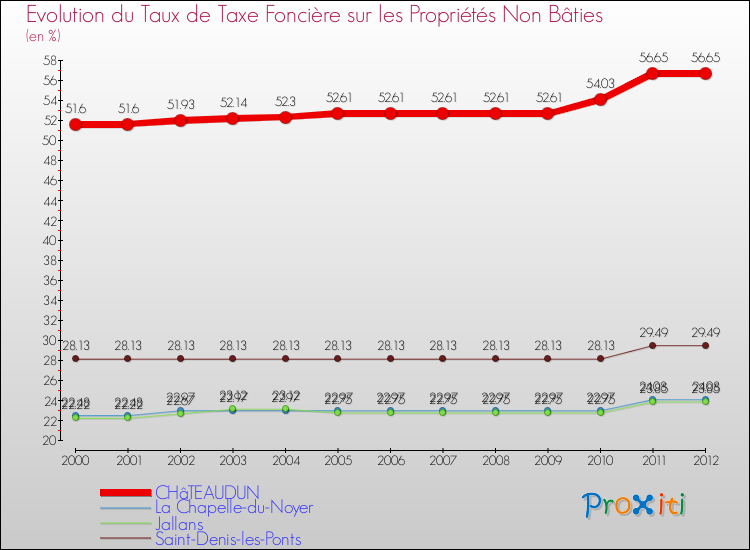 Evolution du taux de la taxe foncière sur les immeubles et terrains non batis pour CHâTEAUDUN et les communes proches de 2000 à 2012 Comparaison des taux de la taxe foncière sur les immeubles et terrains non batis pour CHâTEAUDUN et les communes voisines de 2000 à 2012