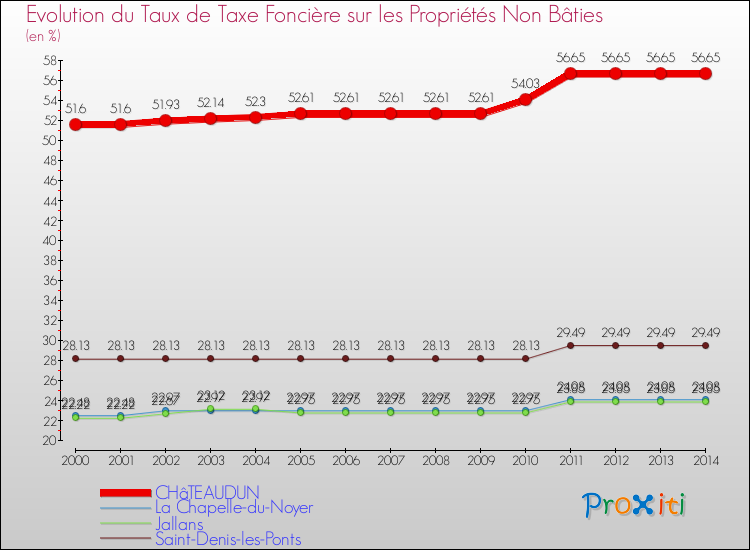 Evolution du taux de la taxe foncière sur les immeubles et terrains non batis pour CHâTEAUDUN et les communes proches de 2000 à 2014 Comparaison des taux de la taxe foncière sur les immeubles et terrains non batis pour CHâTEAUDUN et les communes voisines de 2000 à 2014