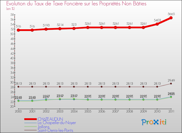 Evolution du taux de la taxe foncière sur les immeubles et terrains non batis pour CHâTEAUDUN et les communes proches Comparaison des taux de la taxe foncière sur les immeubles et terrains non batis pour CHâTEAUDUN et les communes voisines